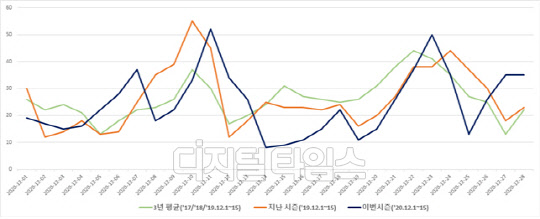 일자별 전국 초미세먼지 평균 농도.(단위 : ㎍/m3) <환경부 제공>